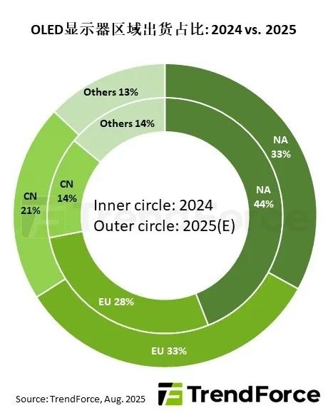 North America's OLED Display Dominance Ends as Europe and China Markets Rise