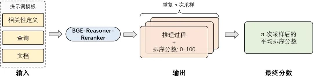 中科大、智源发布推理检索框架BGE-Reasoner,突破RAG思考瓶颈
