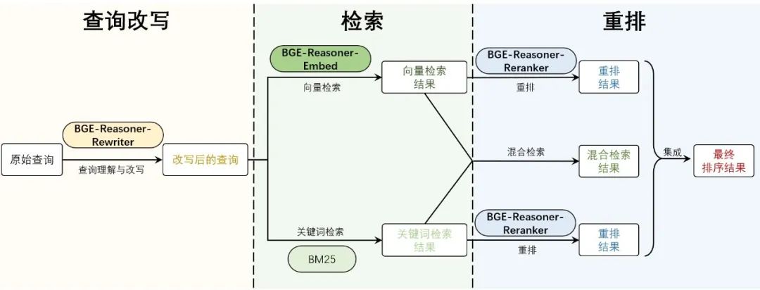 中科大、智源发布推理检索框架BGE-Reasoner,突破RAG思考瓶颈