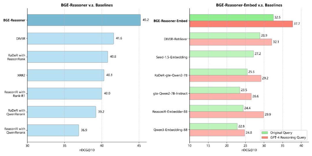 中科大、智源发布推理检索框架BGE-Reasoner,突破RAG思考瓶颈