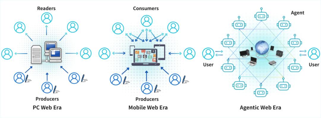 Agentic Web：互联网的未来新潮流