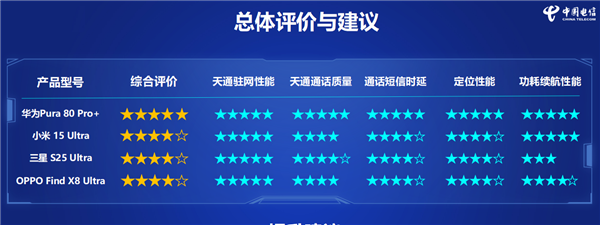 China Telecom Authoritative Certification: Huawei Pura 80 Pro+ Only Five-Star Satellite Communication， Xiao Yi AI Agent Leads the Industry