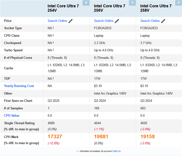 Intel's Unannounced CPU Surfaces! Core Ultra 7 254V Benchmarks: Multi-core Performance Trails Ultra 5 226V