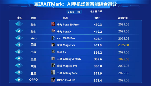 China Telecom Authoritative Certification: Huawei Pura 80 Pro+ Only Five-Star Satellite Communication， Xiao Yi AI Agent Leads the Industry