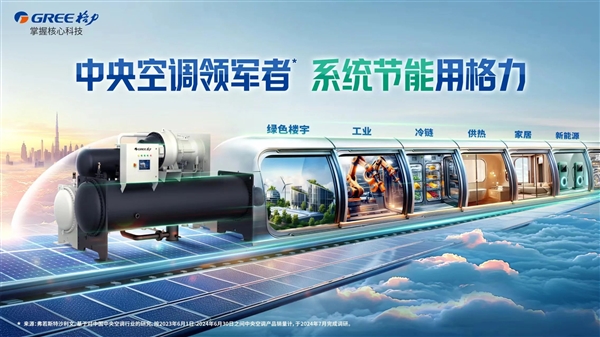 Gree Central Air Conditioning Ranks First in Sales Volume Share for H1 2025