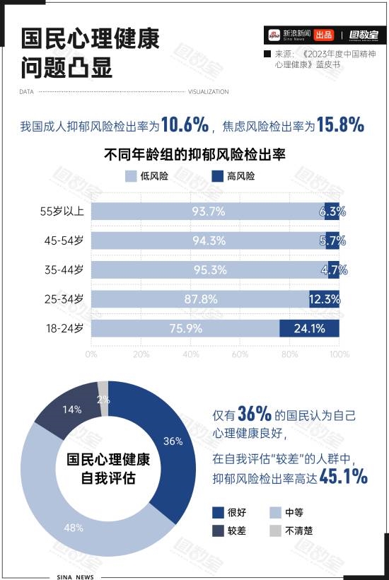 Nearly 100 Million People in China Suffer from Depression: Tianjin Has the Lowest Depression Rate