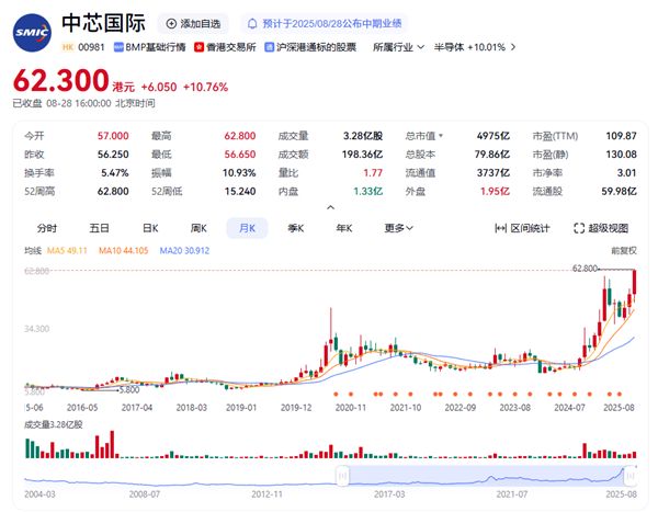 SMIC's H1 Revenue Exceeds 30 Billion Yuan， Urgent Orders Abound， Production Capacity in Short Supply