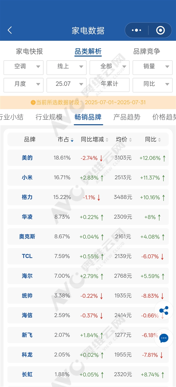 Xiaomi's July Online Air Conditioner Sales Surpass Gree; Wang Hua Remarks on the Rapid Arrival of a New Era