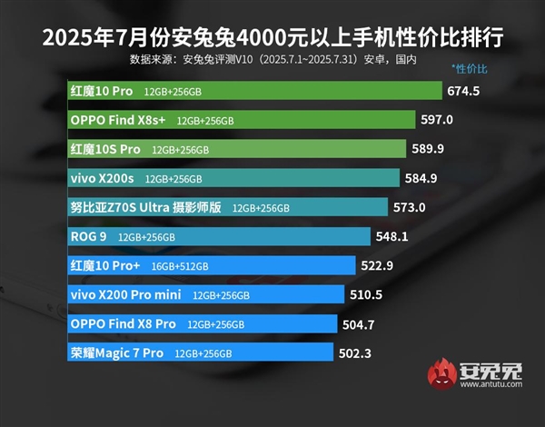 Red Magic 10 Pro Crowned King of Cost-Effectiveness in High-End Android Phones Above 4000 Yuan