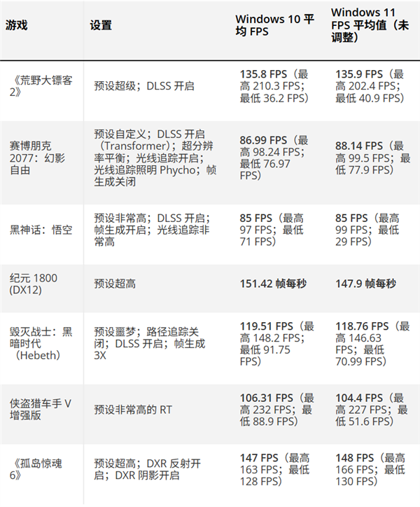 Windows 10钉子户升级Windows 11竟然负优化：游戏性能不升反降