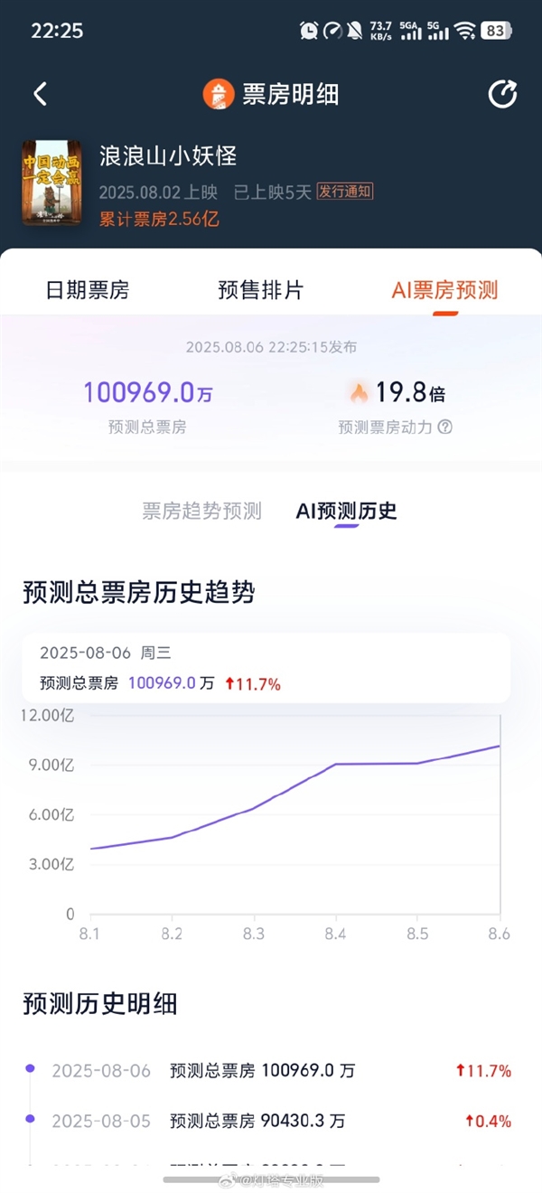 Continuous 5-Day Upward Revision: 'Little Monster's Summer' Projected Box Office Surpasses 1.2 Billion Yuan!