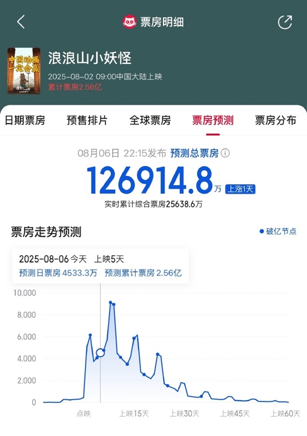 Continuous 5-Day Upward Revision: 'Little Monster's Summer' Projected Box Office Surpasses 1.2 Billion Yuan!