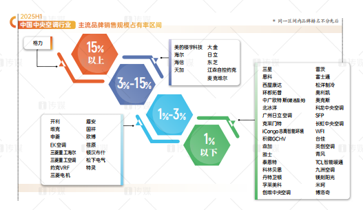 Gree Central Air Conditioning Ranks First in Sales Volume Share for H1 2025