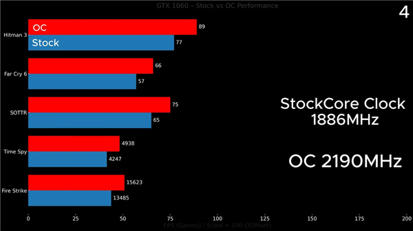 GTX 1060 immersed in transmission fluid for overclocking! Performance surge of 16%， achieving global Firestrike #1