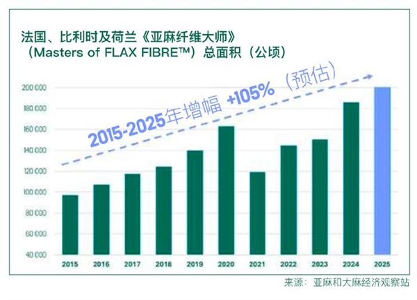 From Humble Fabric to High-Performance Component: The Rise of Flax Fiber