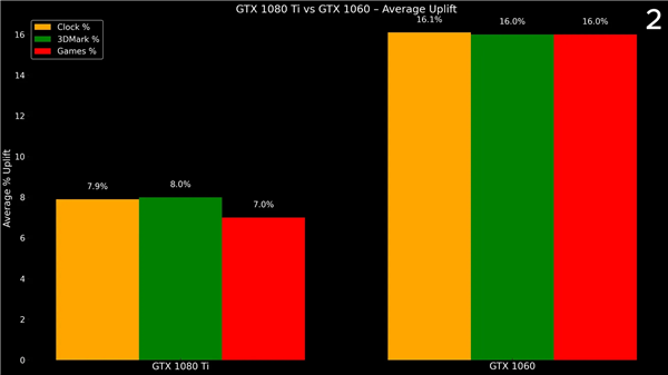 GTX 1060 immersed in transmission fluid for overclocking! Performance surge of 16%， achieving global Firestrike #1