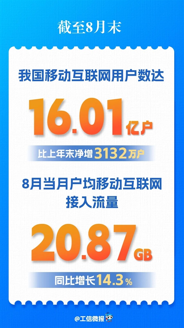 China's Mobile Internet User Base Surpasses 1.6 Billion!