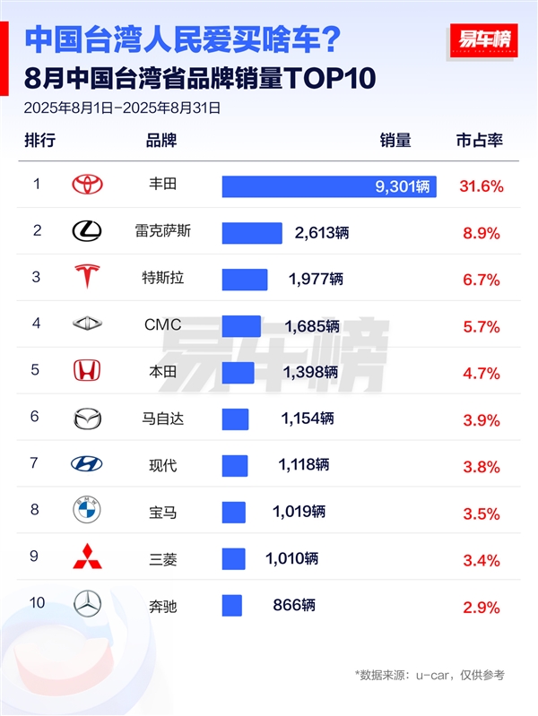 Taiwanese Consumers Favor Japanese Cars: Eight of Top Ten Models are Japanese
