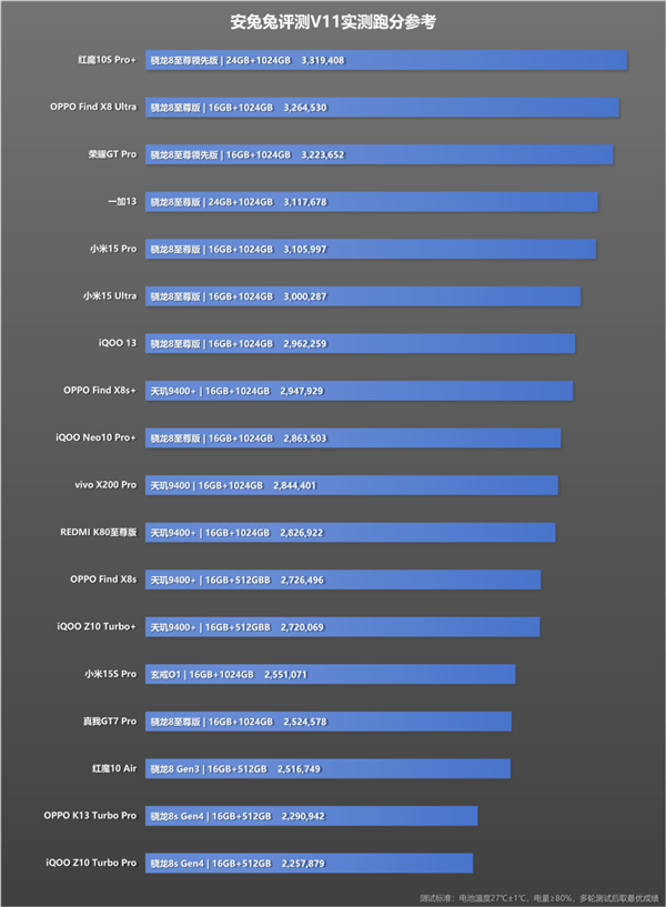 AnTuTu V11 Public Beta Officially Released: Multiple Models Surpass 3 Million Points