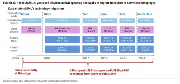 American Investment Bank States China's Lithography Technology Trails ASML by 20 Years: The Reason is the Lack of Capability in Manufacturing Advanced Lithography Scanners
