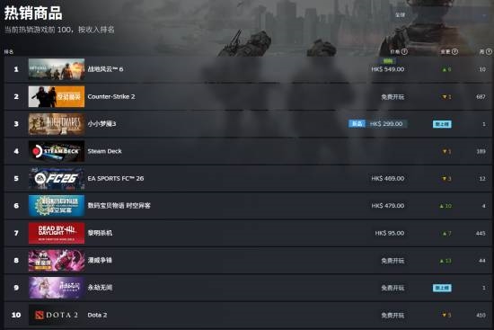 《战地6》登顶Steam热销榜！预售收入超1亿美元