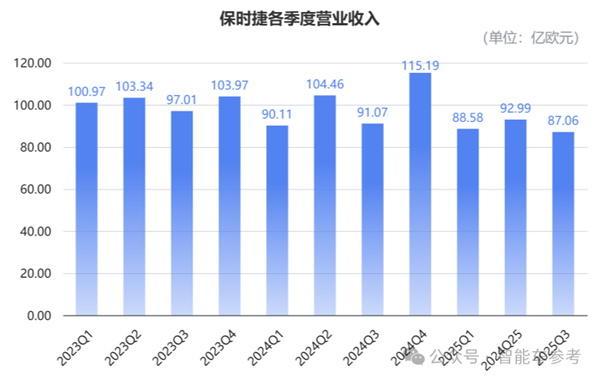 Porsche Operating Profit Plummets 99% as High-Selling Petrol Macan Faces Discontinuation