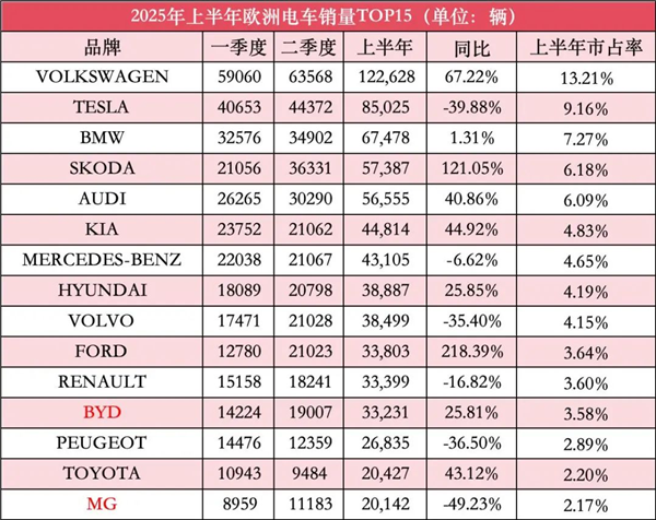 In Europe， Tesla is already losing to BYD