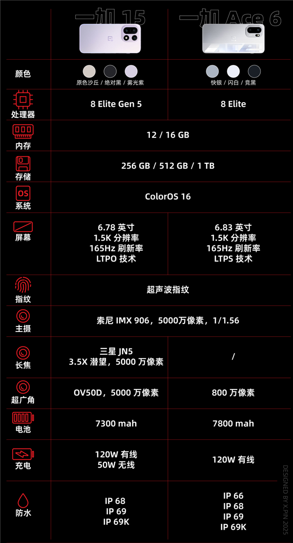 OnePlus 15 at 3999 Yuan Seems Willing to Be a Sub-brand
