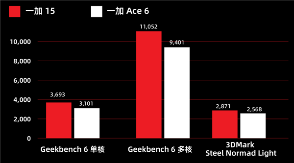 OnePlus 15 at 3999 Yuan Seems Willing to Be a Sub-brand