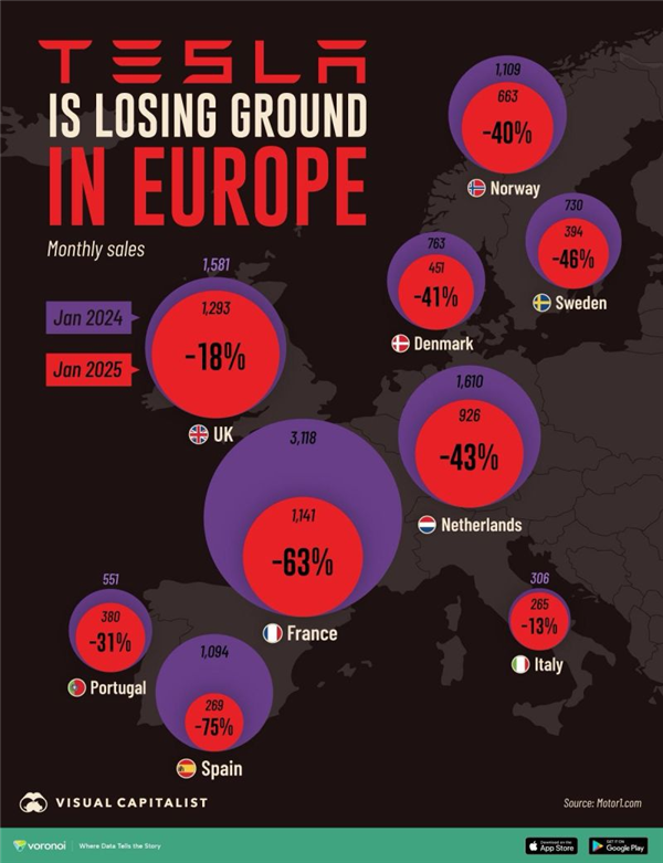 In Europe， Tesla is already losing to BYD