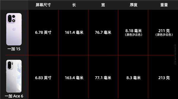 OnePlus 15 at 3999 Yuan Seems Willing to Be a Sub-brand