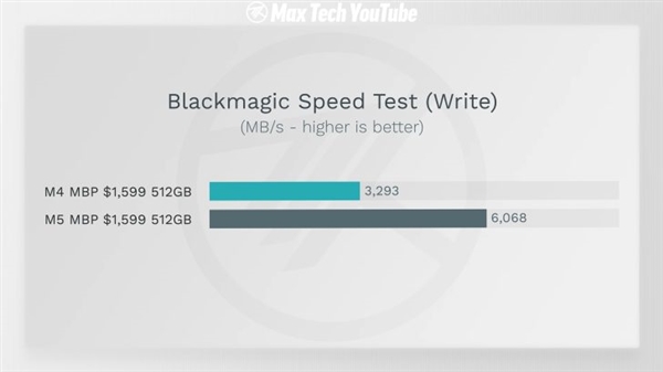 Apple's Hidden Upgrade: M5 MacBook Pro Boasts 211% Faster SSD Speeds