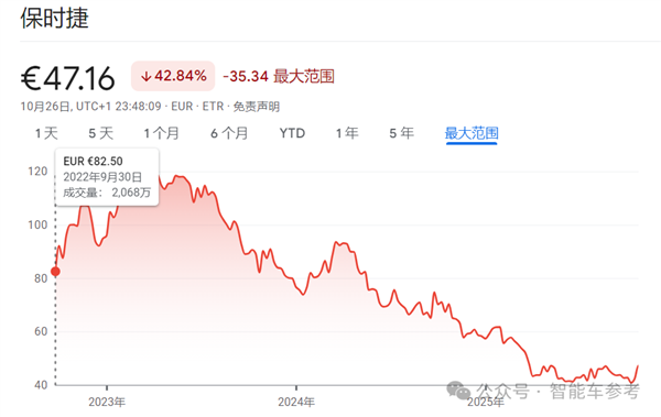 Porsche Operating Profit Plummets 99% as High-Selling Petrol Macan Faces Discontinuation