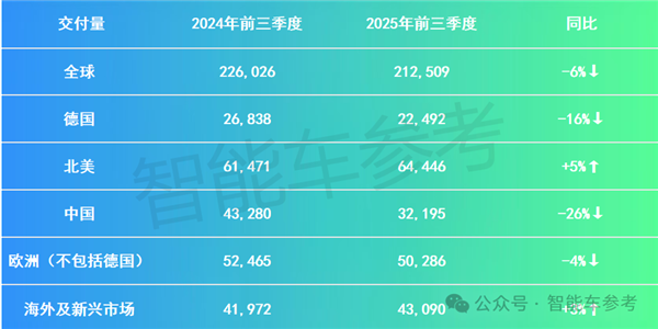 Porsche Operating Profit Plummets 99% as High-Selling Petrol Macan Faces Discontinuation