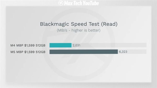 Apple's Hidden Upgrade: M5 MacBook Pro Boasts 211% Faster SSD Speeds