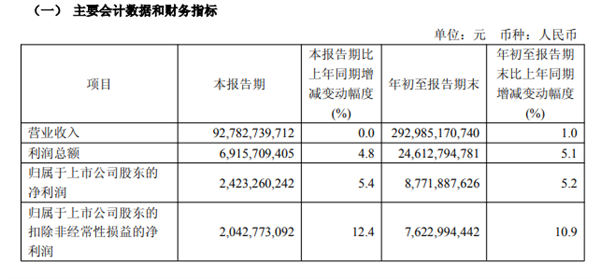 China Unicom: Q1-Q3 Revenue at 292.9 Billion Yuan， Net Profit Up 5.2%