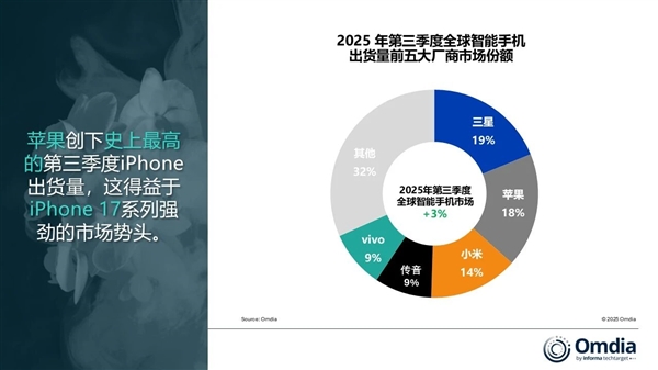 iPhone 17 Drives Apple's Q3 Shipments to Record High