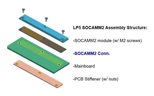 SOCAMM2 LPDDR5X 内存标准即将出炉：频率接近 10GHz