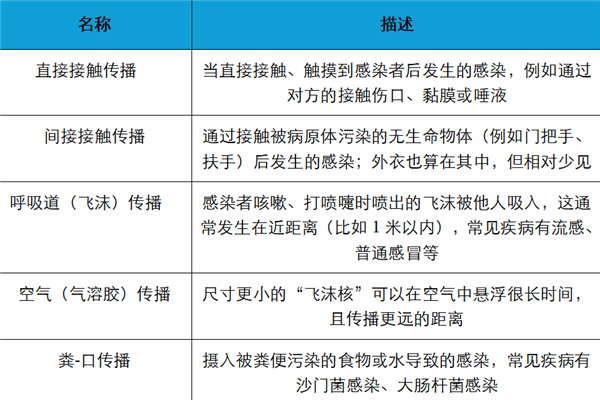 Common Disease Transmission Routes