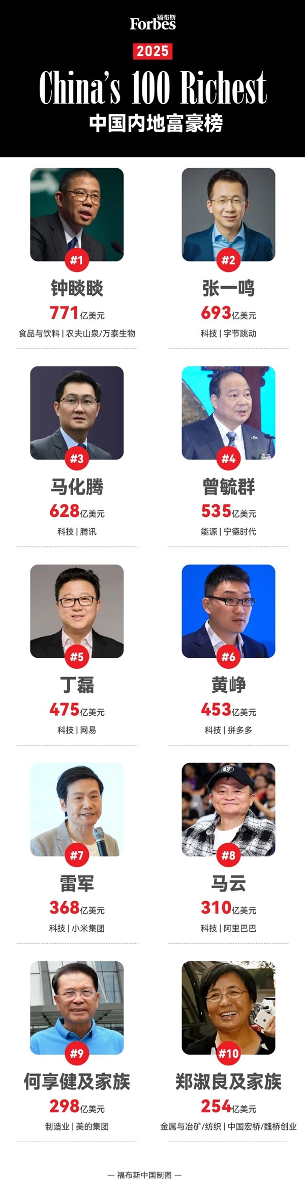 2025 Forbes China Mainland Rich List Released: China's Bottled Water King Zhong Shanshan Tops for 5 Consecutive Years