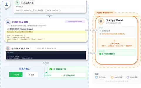 单卡15倍推理加速，aiX-apply-4B模型推动企业AI快速落地