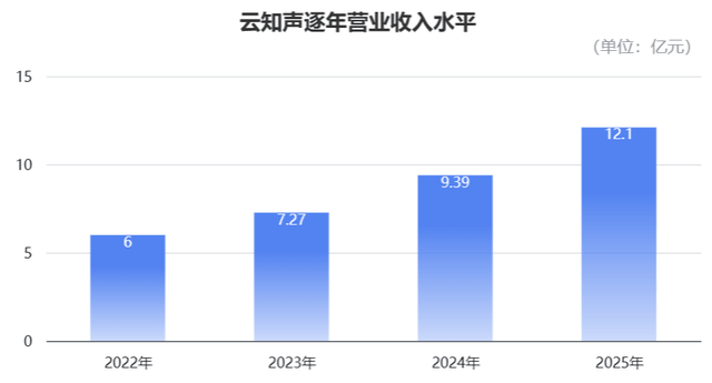 港股 AGI 第一股首份年报：大模型营收激增 1076%，年度狂揽 12 亿