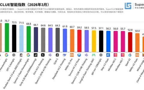 中文大模型测评出炉：豆包跻身全球第一梯队 小米MiMo上榜