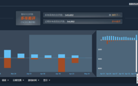老外怼打差评中国玩家：输不起！别指望游戏讨好你们