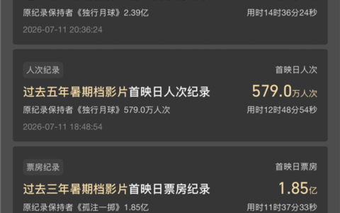 《功夫女足》3亿票房破9项纪录，AI预测达12.25亿